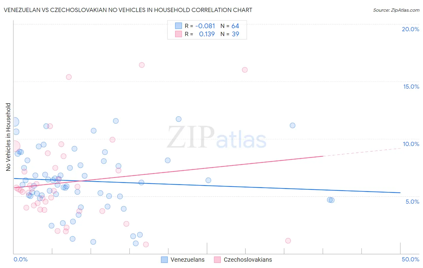 Venezuelan vs Czechoslovakian No Vehicles in Household