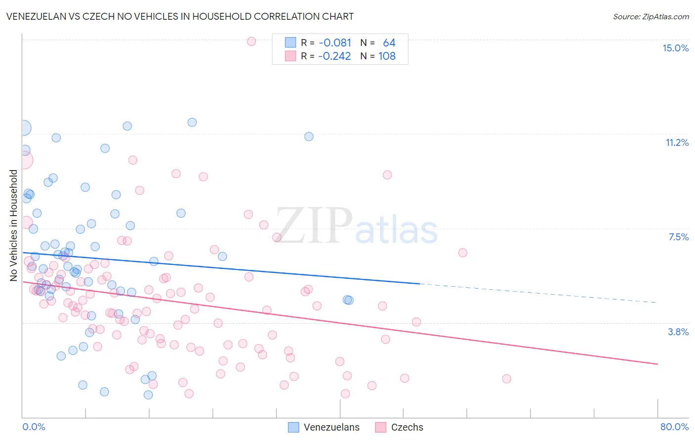 Venezuelan vs Czech No Vehicles in Household