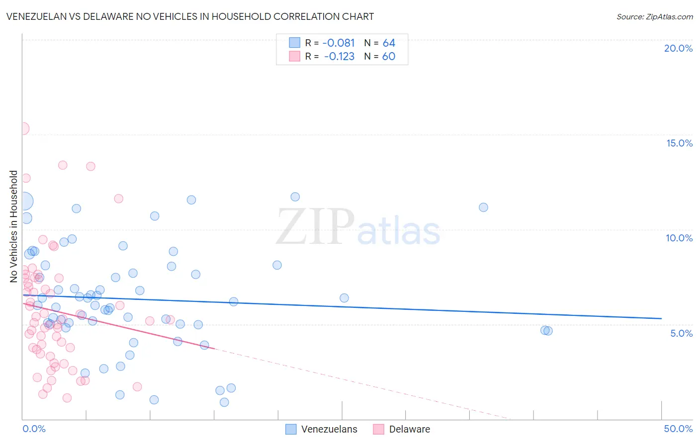 Venezuelan vs Delaware No Vehicles in Household