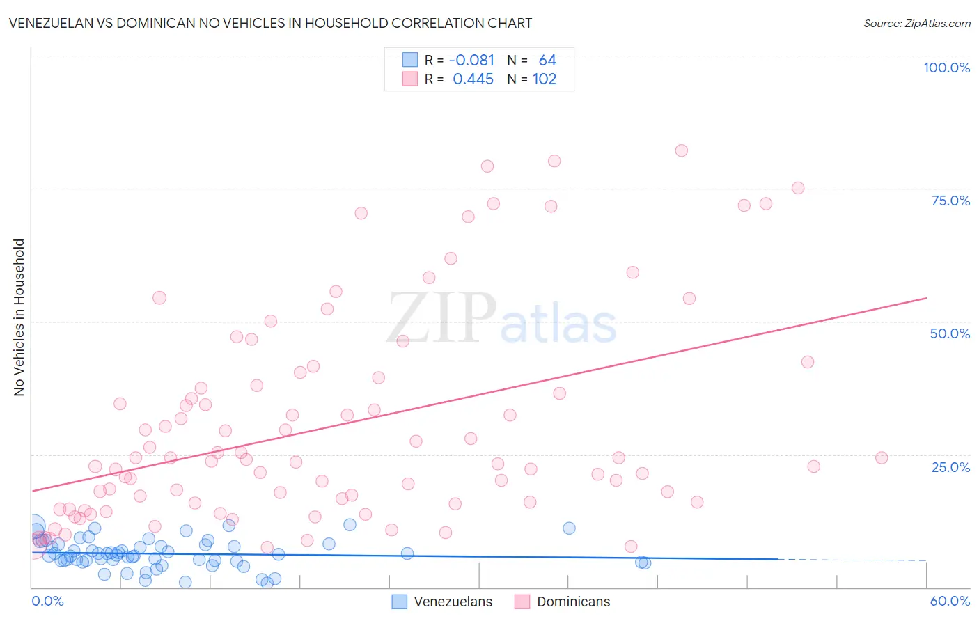 Venezuelan vs Dominican No Vehicles in Household