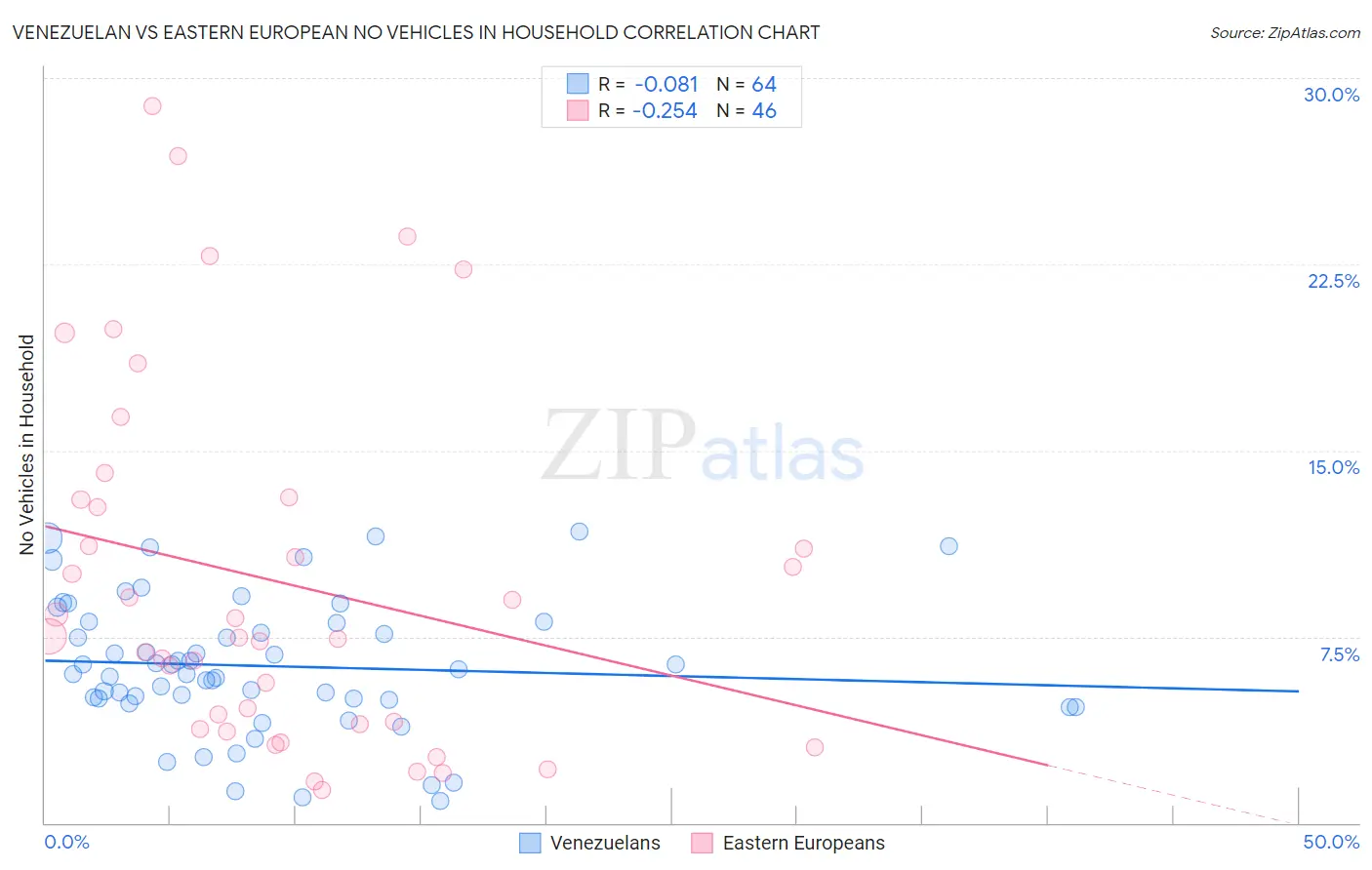 Venezuelan vs Eastern European No Vehicles in Household