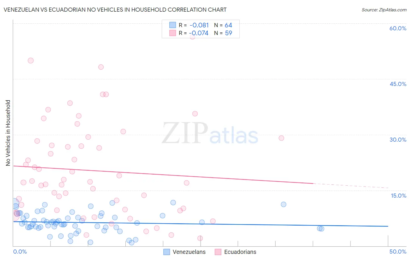 Venezuelan vs Ecuadorian No Vehicles in Household