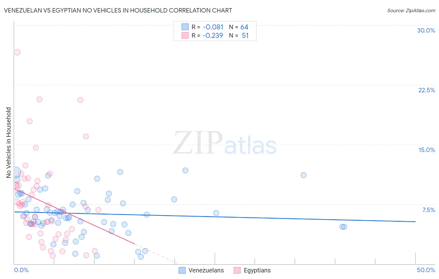 Venezuelan vs Egyptian No Vehicles in Household