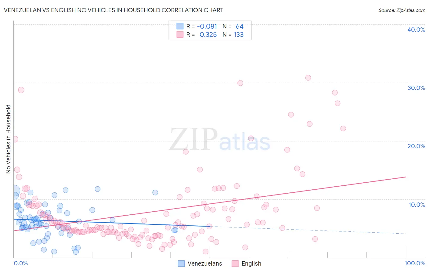 Venezuelan vs English No Vehicles in Household