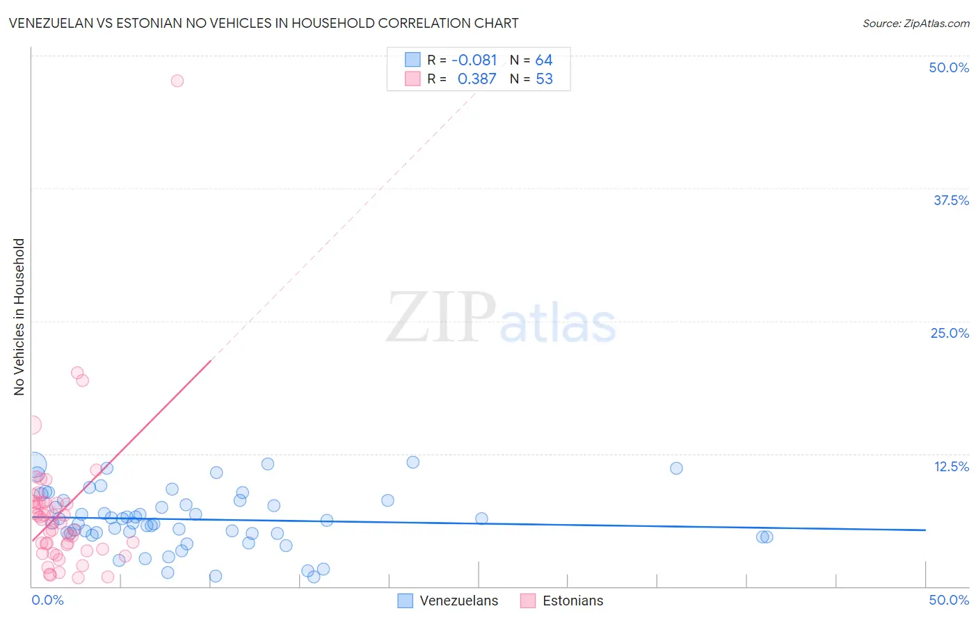 Venezuelan vs Estonian No Vehicles in Household