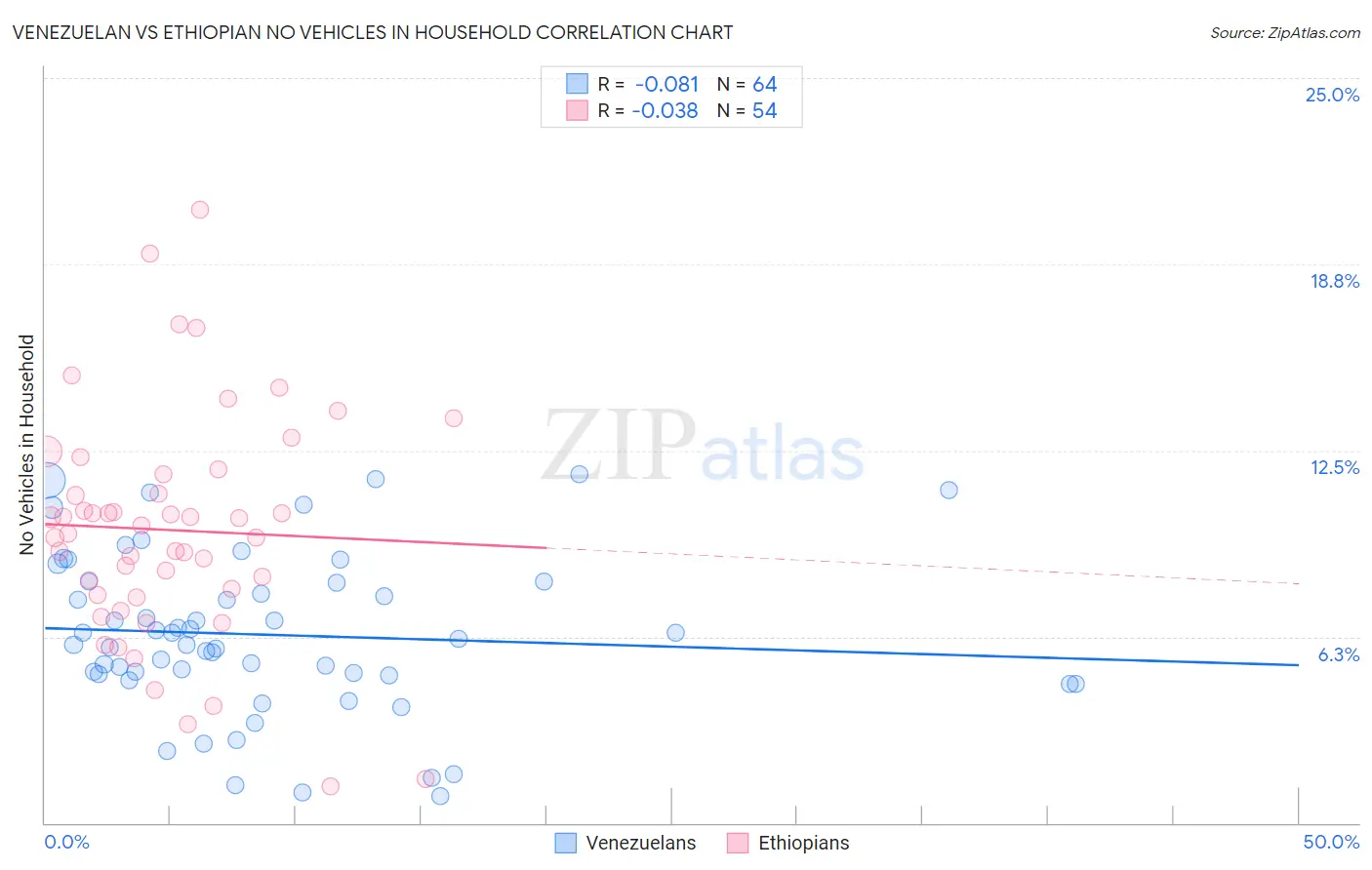 Venezuelan vs Ethiopian No Vehicles in Household