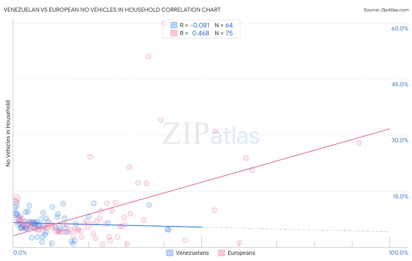 Venezuelan vs European No Vehicles in Household