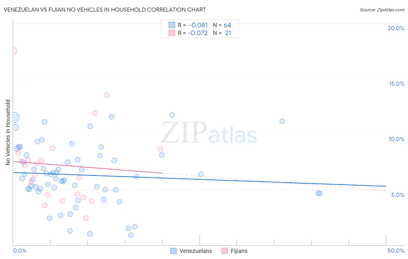 Venezuelan vs Fijian No Vehicles in Household