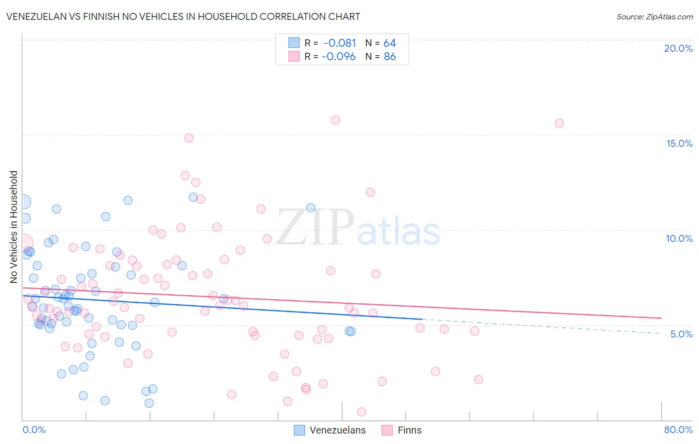 Venezuelan vs Finnish No Vehicles in Household
