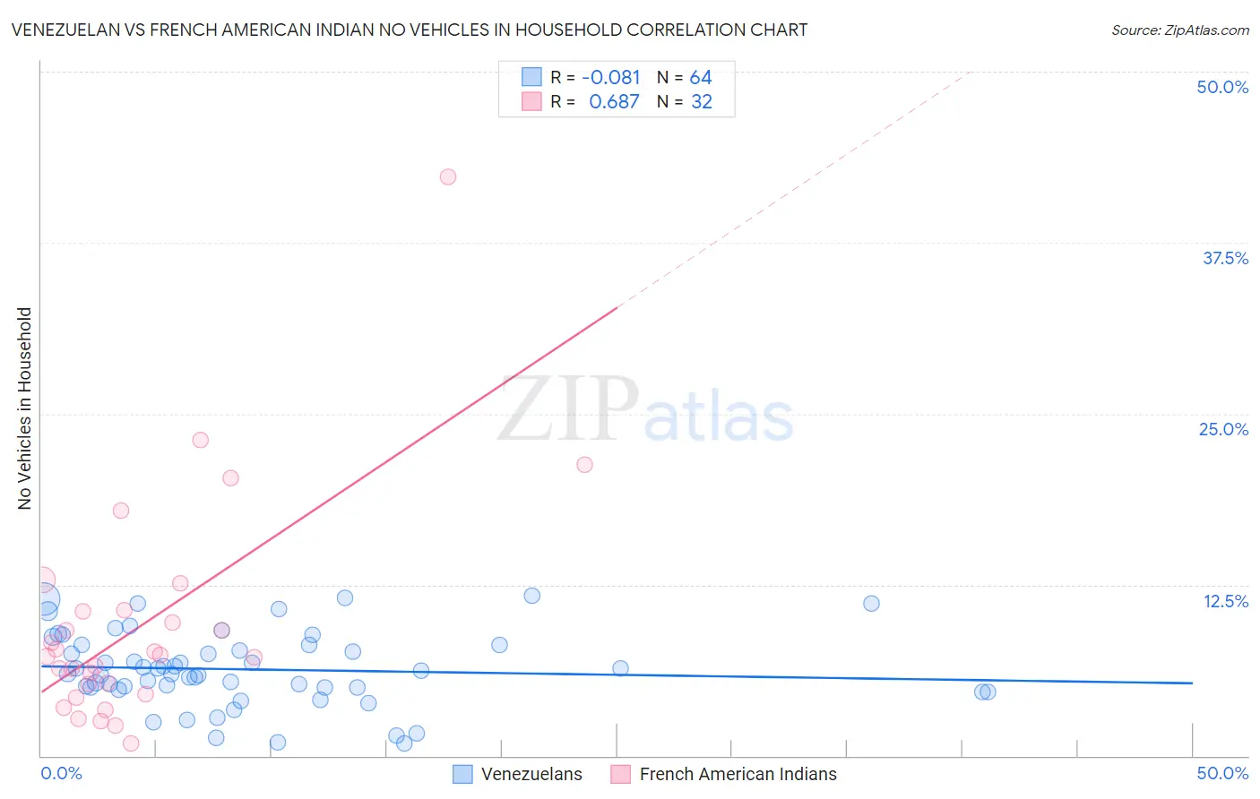 Venezuelan vs French American Indian No Vehicles in Household