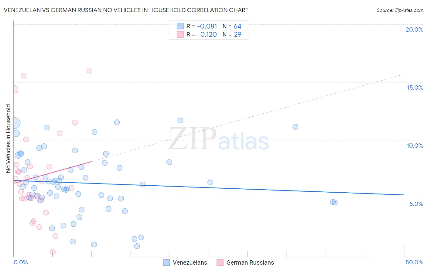 Venezuelan vs German Russian No Vehicles in Household