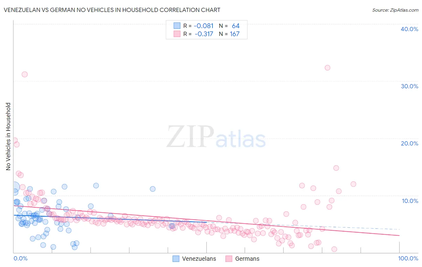 Venezuelan vs German No Vehicles in Household