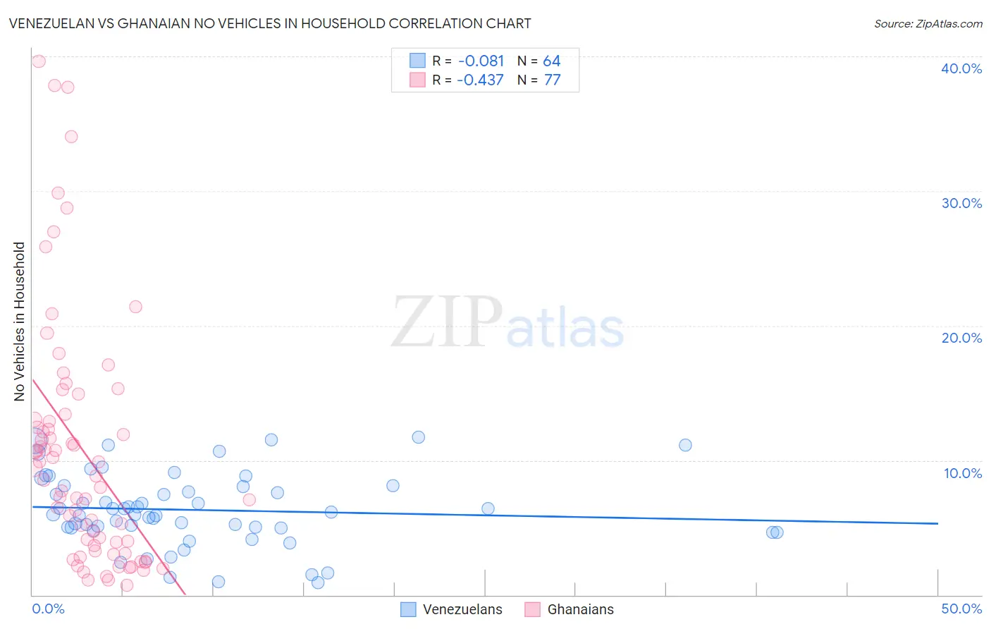 Venezuelan vs Ghanaian No Vehicles in Household