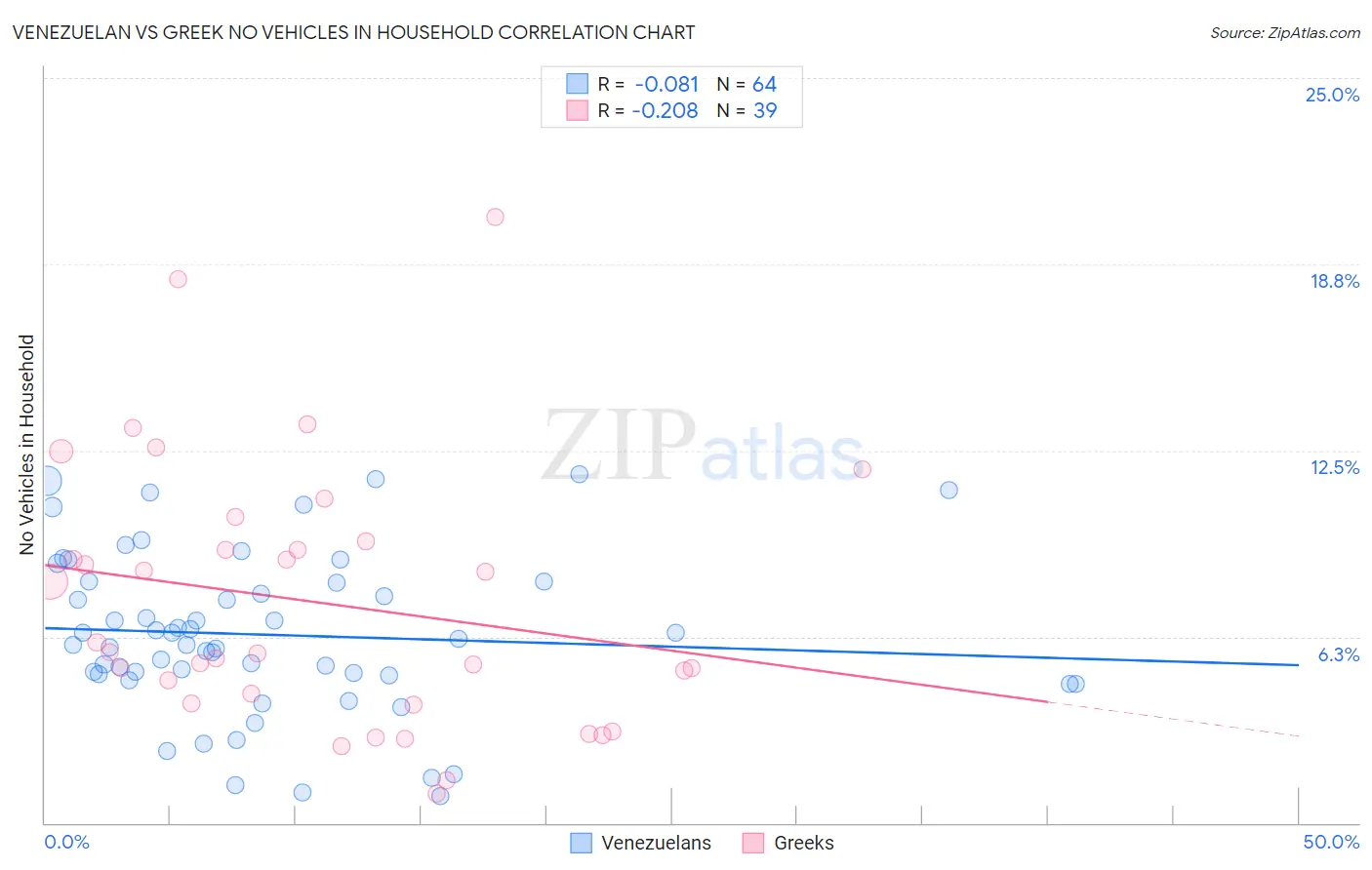 Venezuelan vs Greek No Vehicles in Household