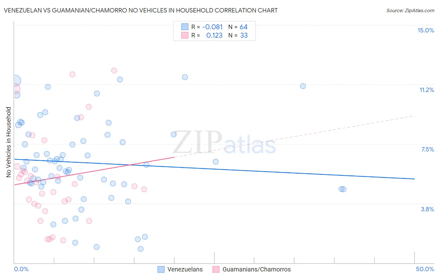 Venezuelan vs Guamanian/Chamorro No Vehicles in Household