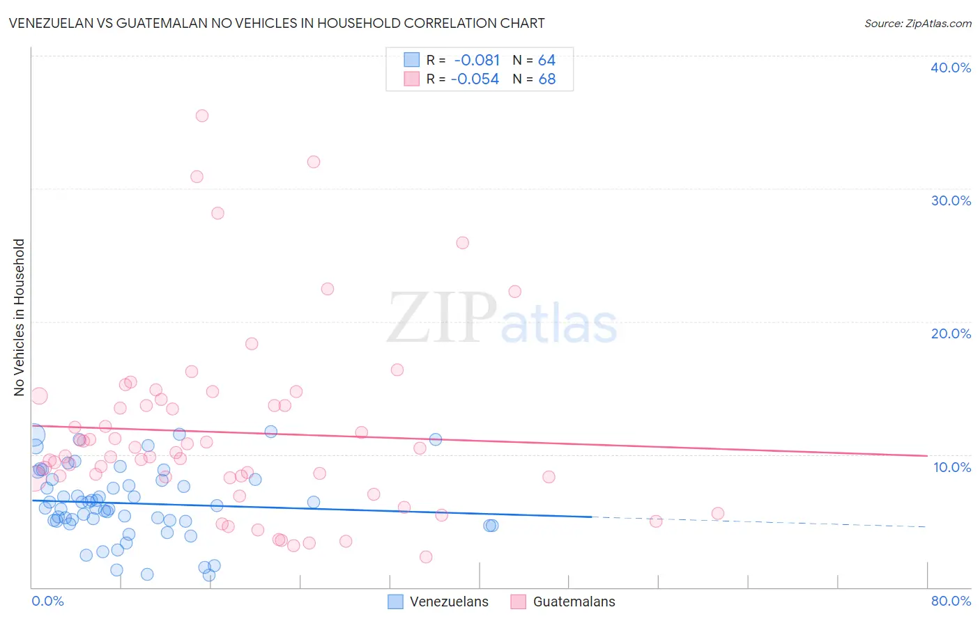 Venezuelan vs Guatemalan No Vehicles in Household