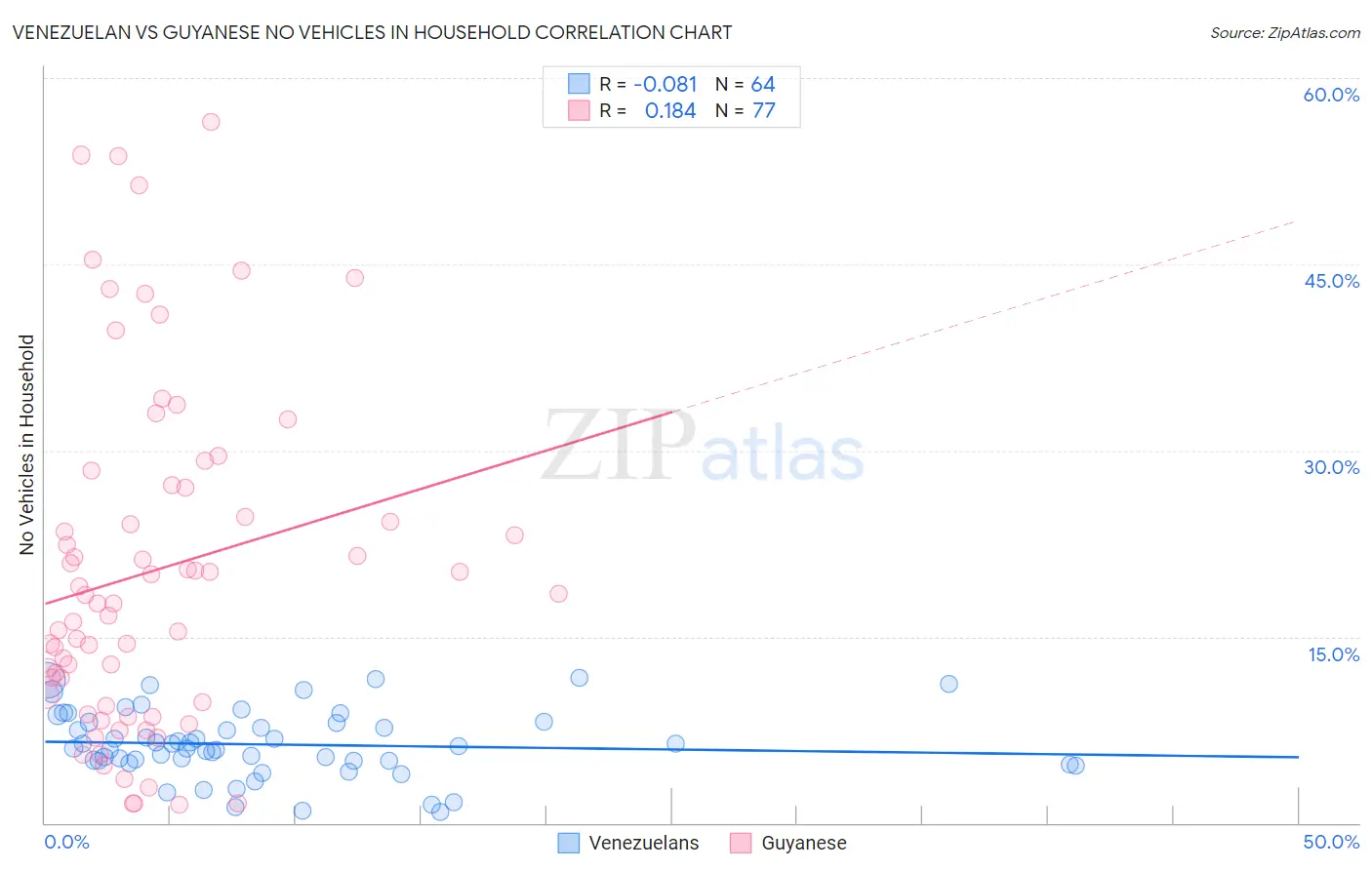 Venezuelan vs Guyanese No Vehicles in Household