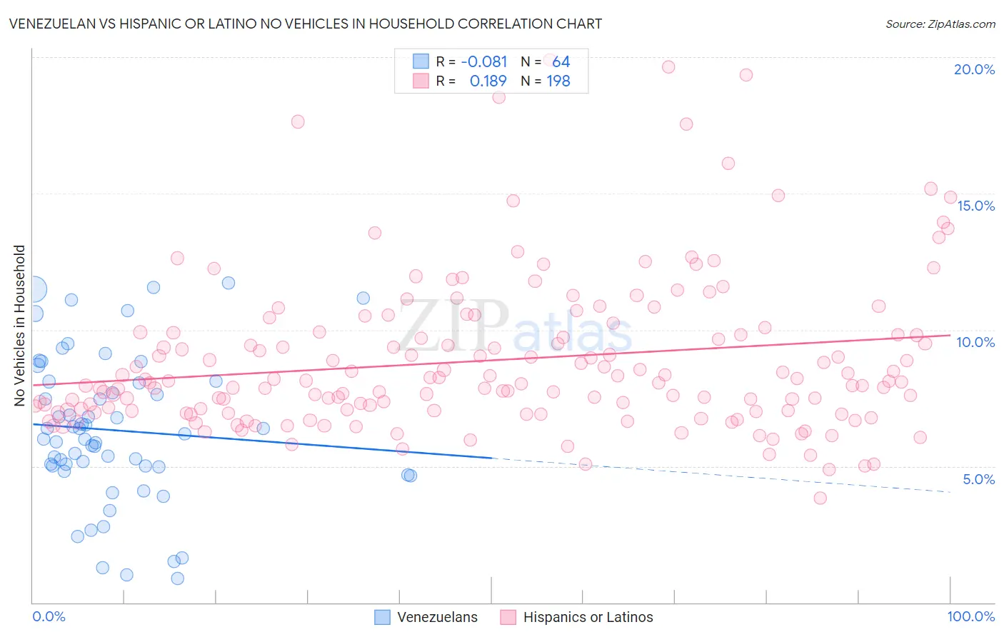 Venezuelan vs Hispanic or Latino No Vehicles in Household