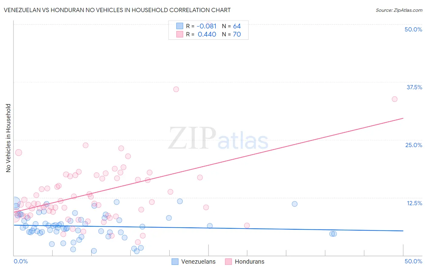 Venezuelan vs Honduran No Vehicles in Household