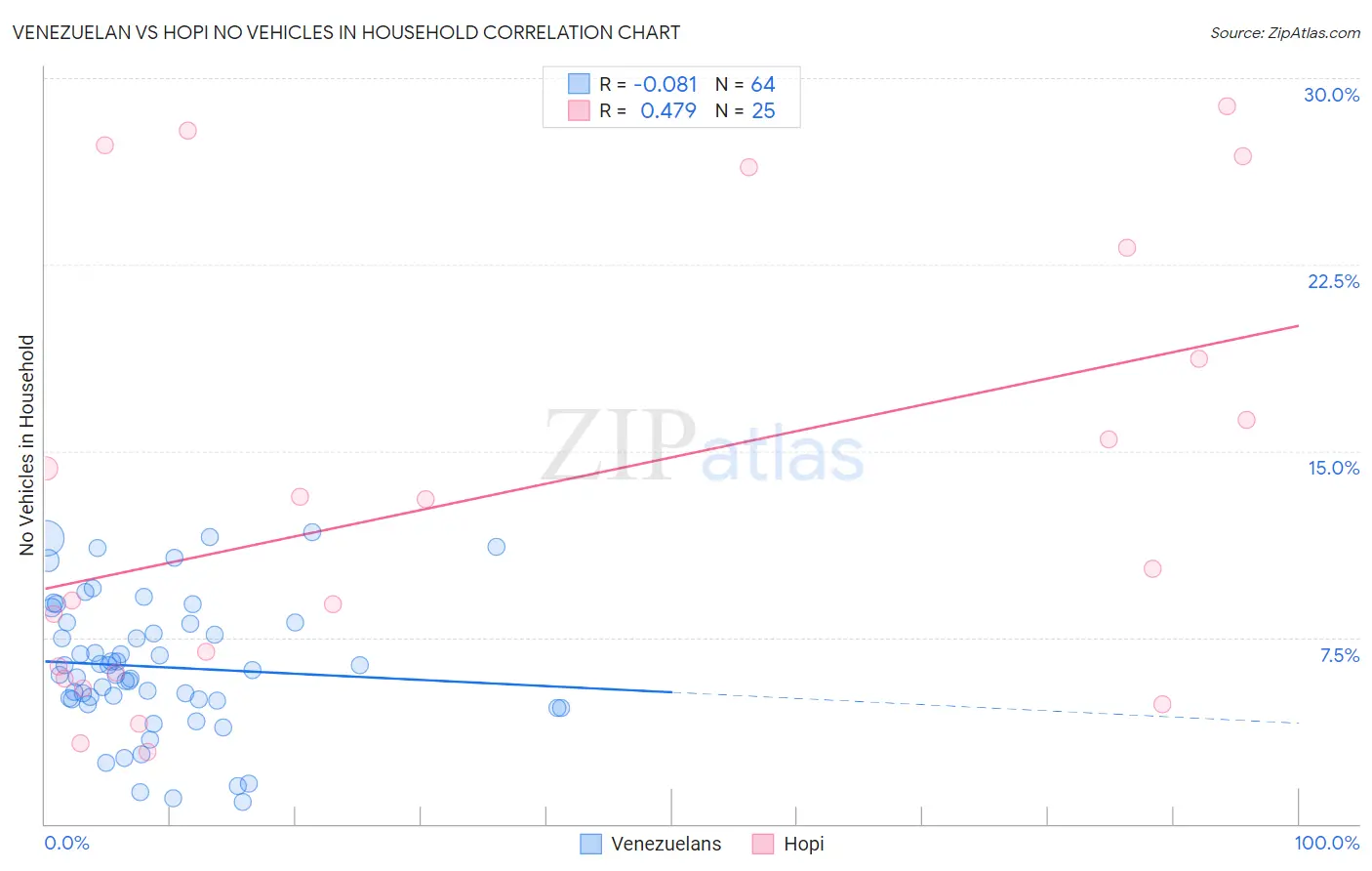 Venezuelan vs Hopi No Vehicles in Household