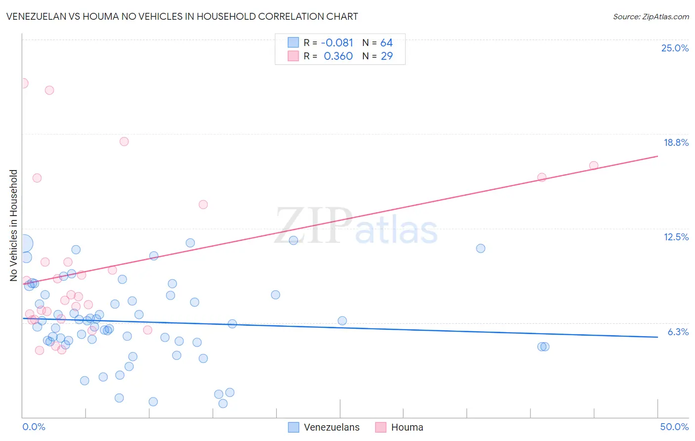 Venezuelan vs Houma No Vehicles in Household