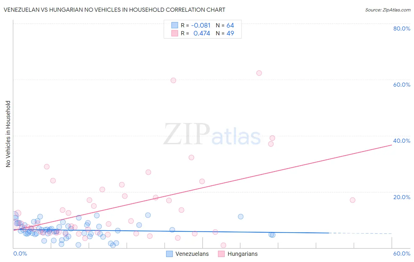Venezuelan vs Hungarian No Vehicles in Household