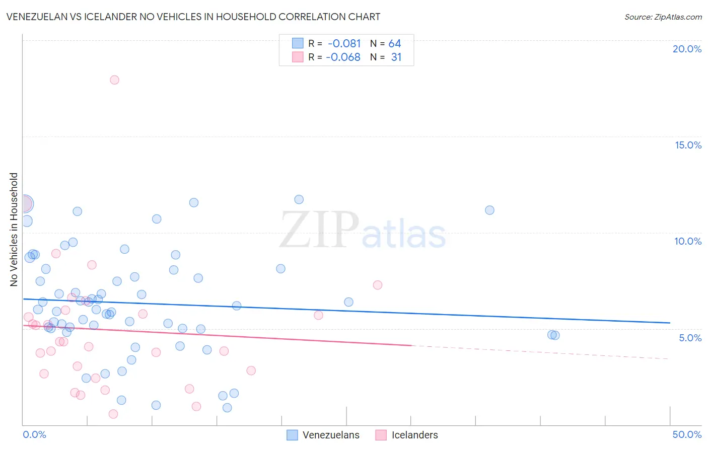 Venezuelan vs Icelander No Vehicles in Household