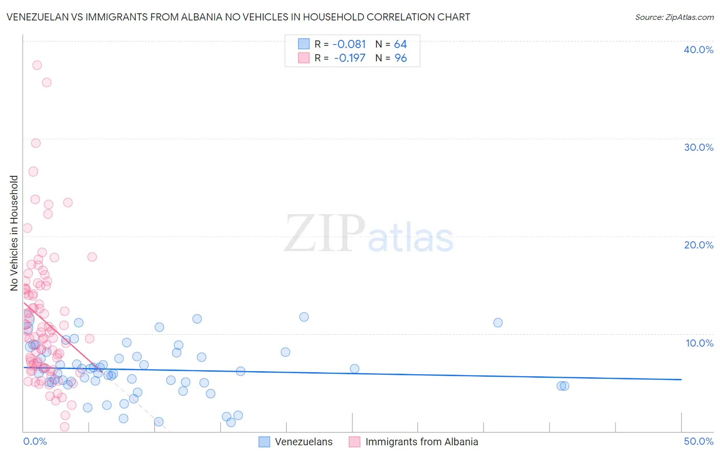 Venezuelan vs Immigrants from Albania No Vehicles in Household