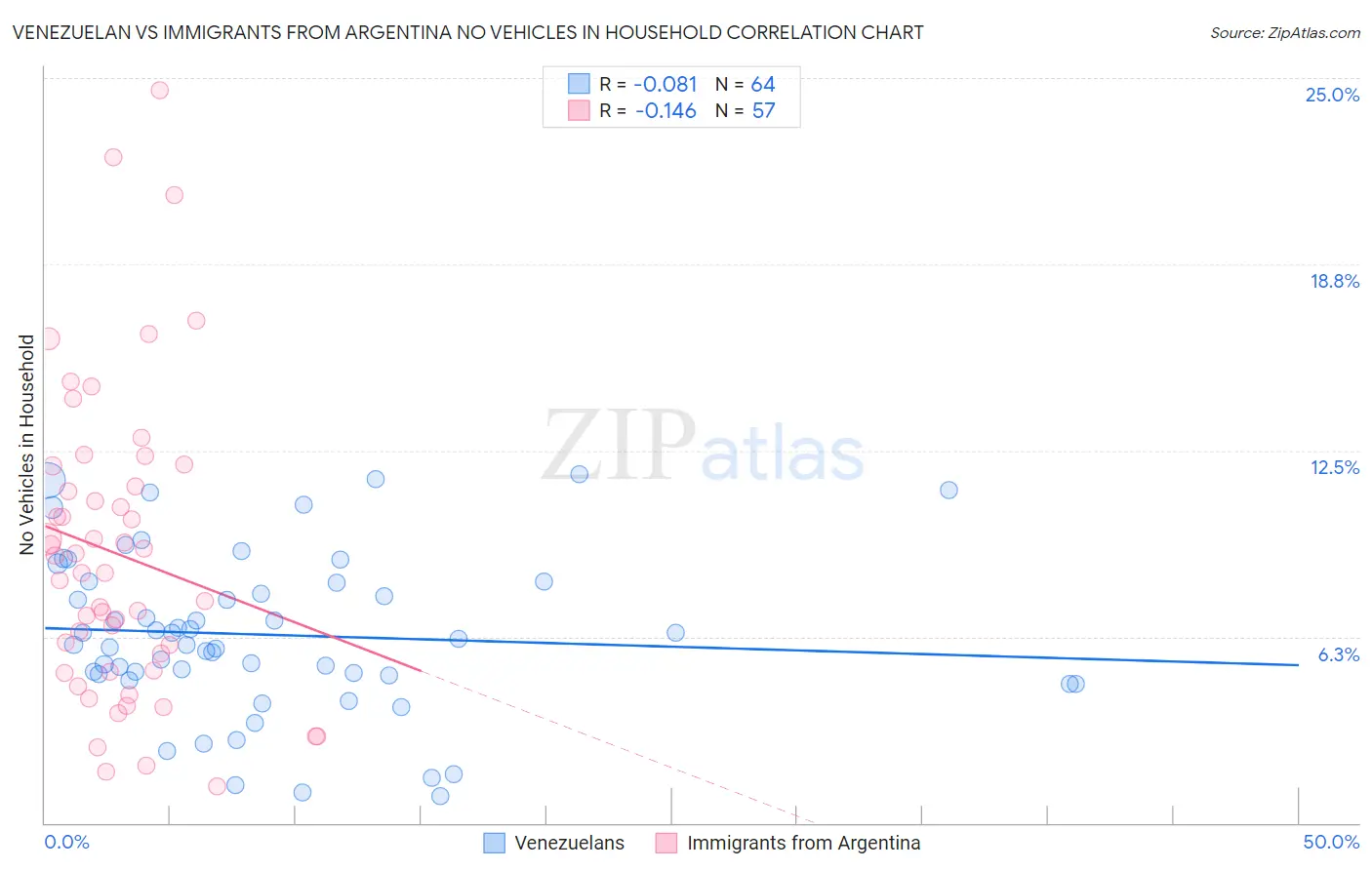 Venezuelan vs Immigrants from Argentina No Vehicles in Household