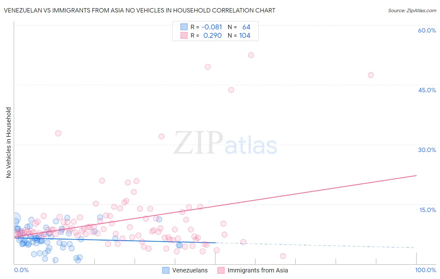 Venezuelan vs Immigrants from Asia No Vehicles in Household