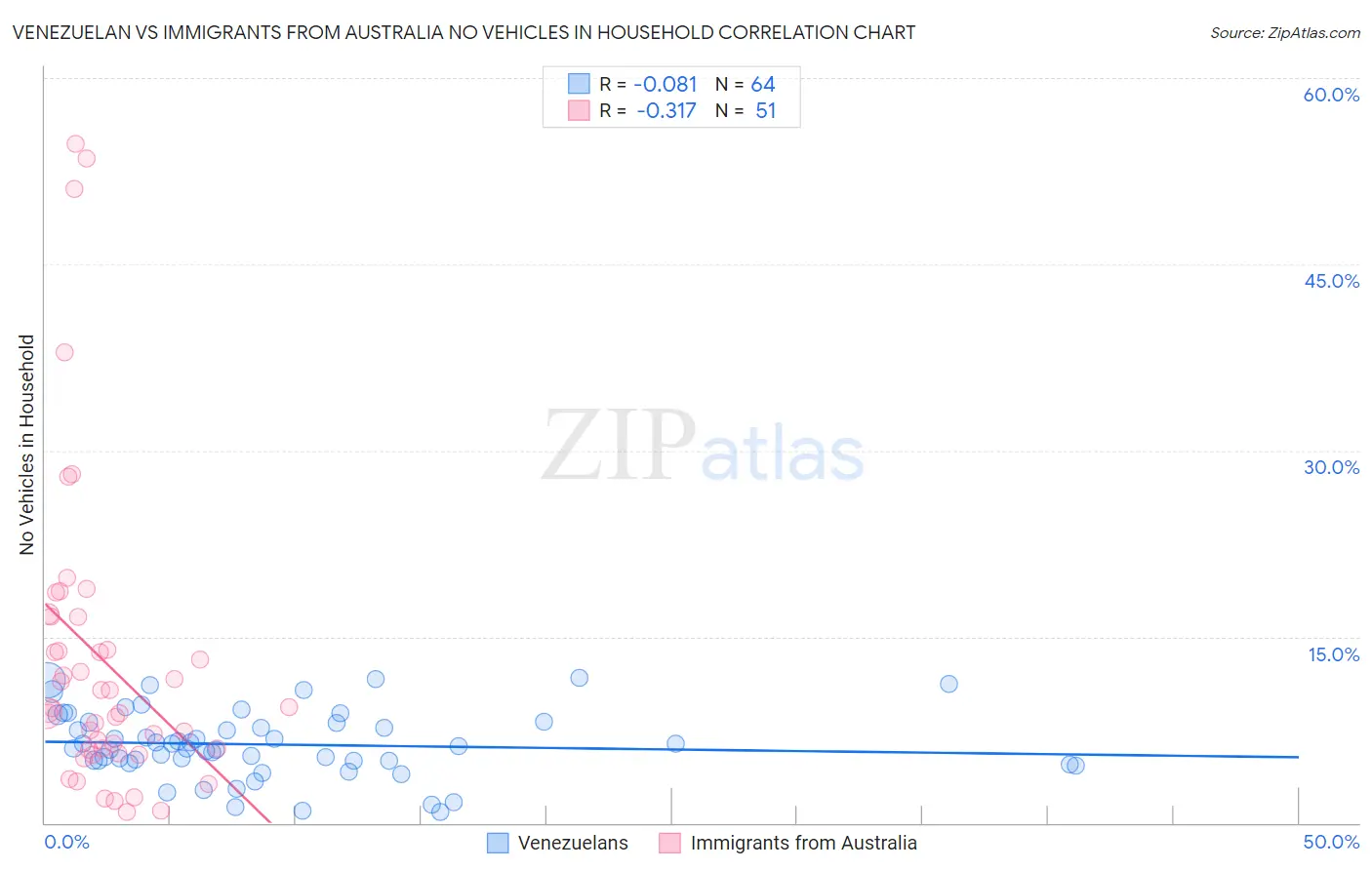 Venezuelan vs Immigrants from Australia No Vehicles in Household