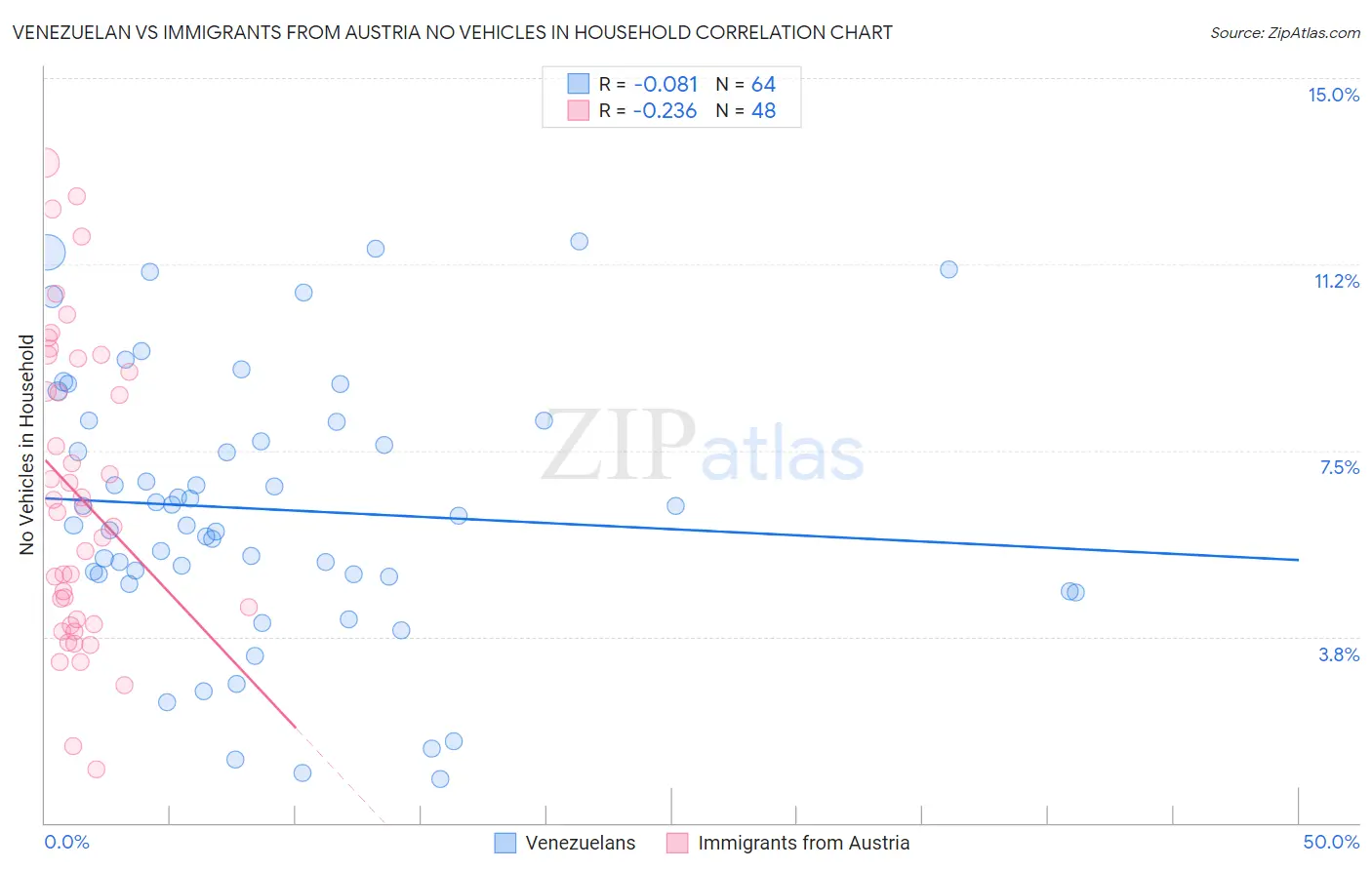 Venezuelan vs Immigrants from Austria No Vehicles in Household