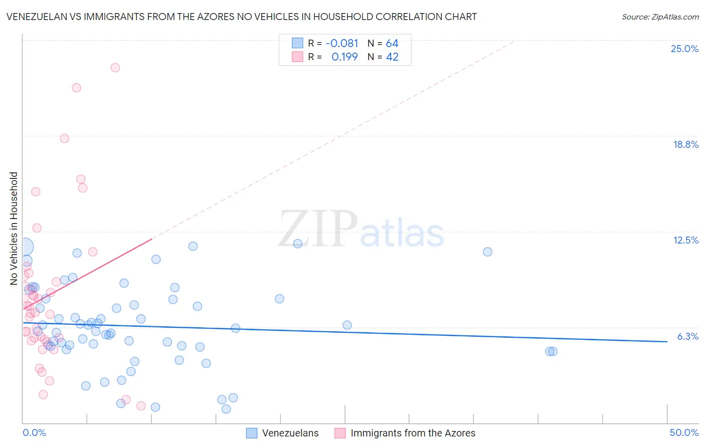 Venezuelan vs Immigrants from the Azores No Vehicles in Household