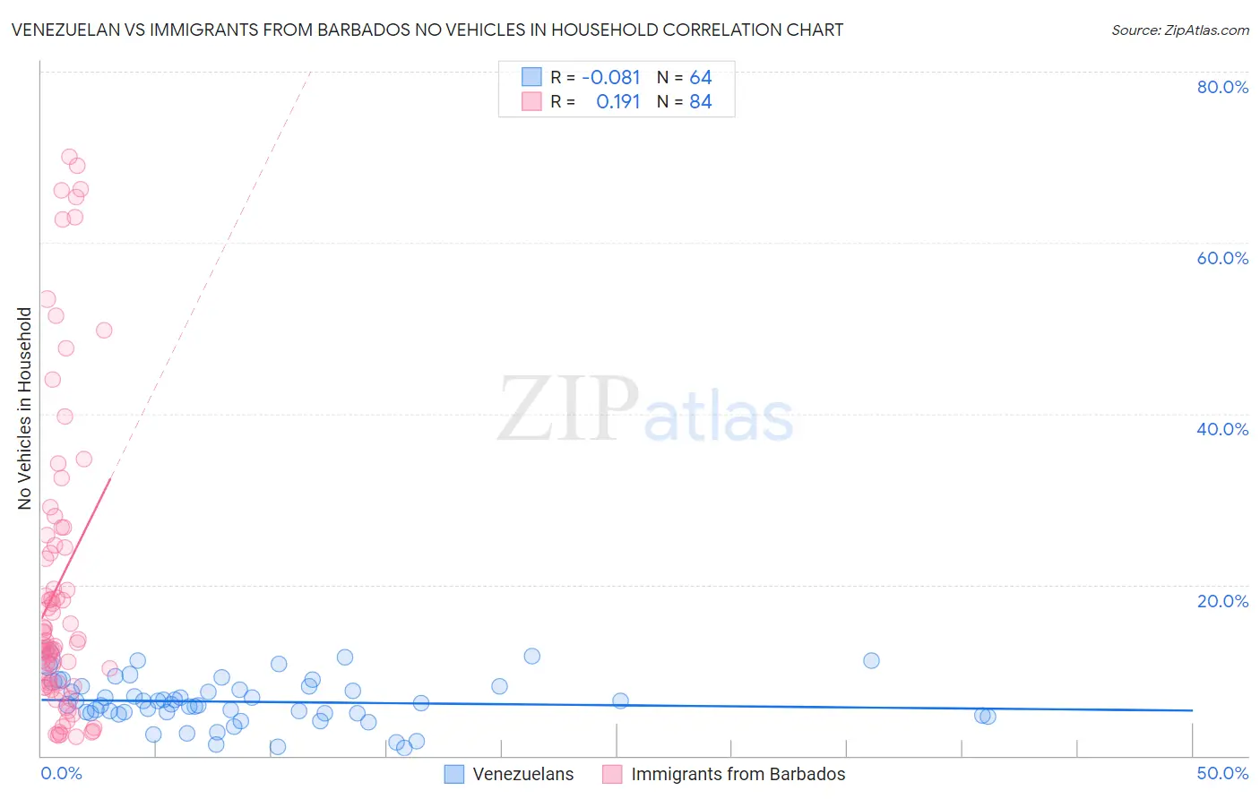 Venezuelan vs Immigrants from Barbados No Vehicles in Household