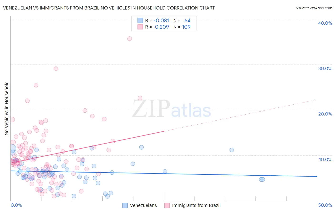 Venezuelan vs Immigrants from Brazil No Vehicles in Household