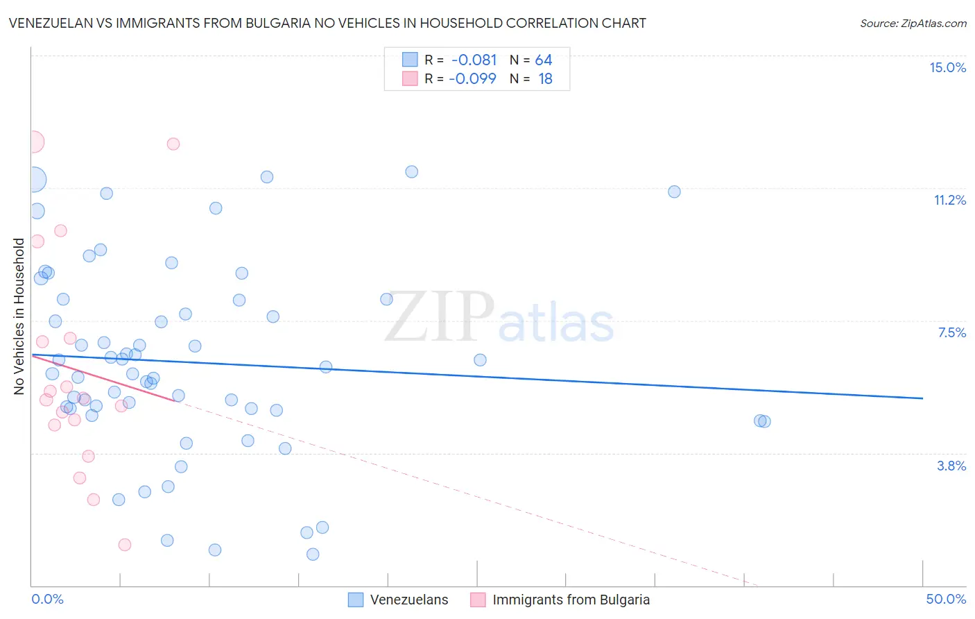 Venezuelan vs Immigrants from Bulgaria No Vehicles in Household