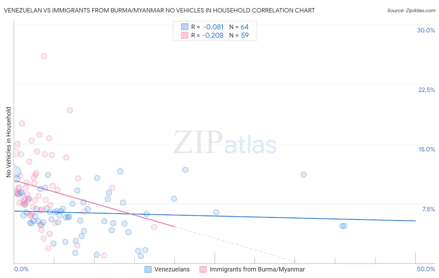 Venezuelan vs Immigrants from Burma/Myanmar No Vehicles in Household