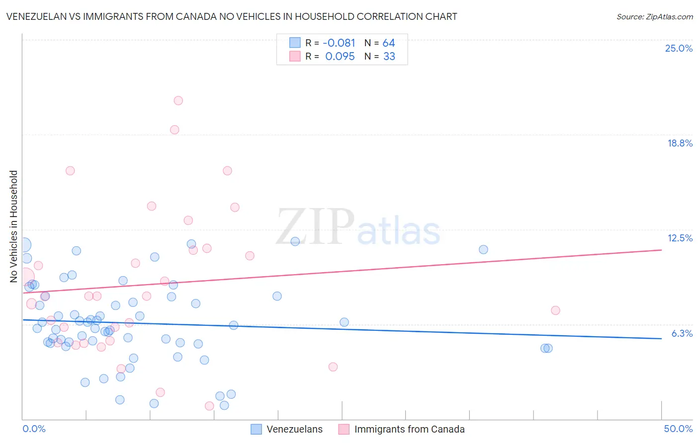 Venezuelan vs Immigrants from Canada No Vehicles in Household