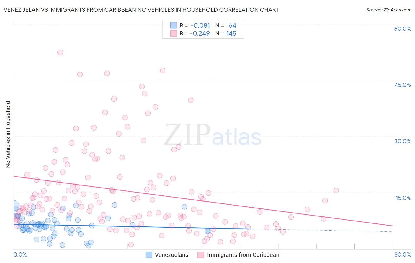 Venezuelan vs Immigrants from Caribbean No Vehicles in Household