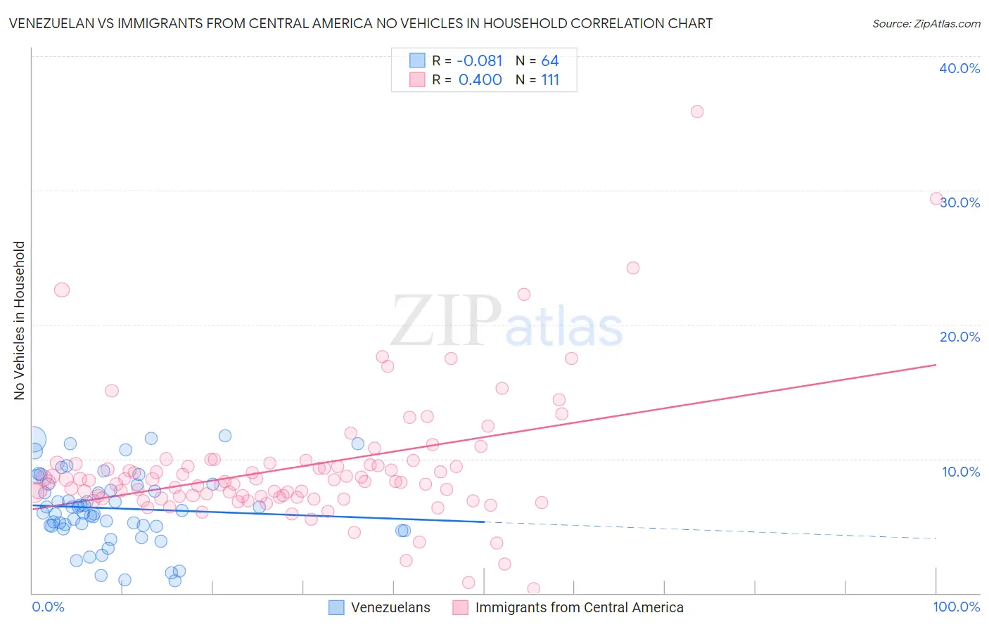 Venezuelan vs Immigrants from Central America No Vehicles in Household