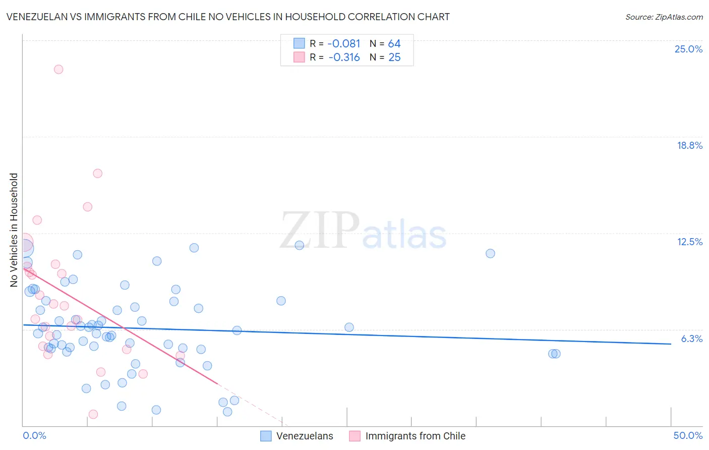 Venezuelan vs Immigrants from Chile No Vehicles in Household