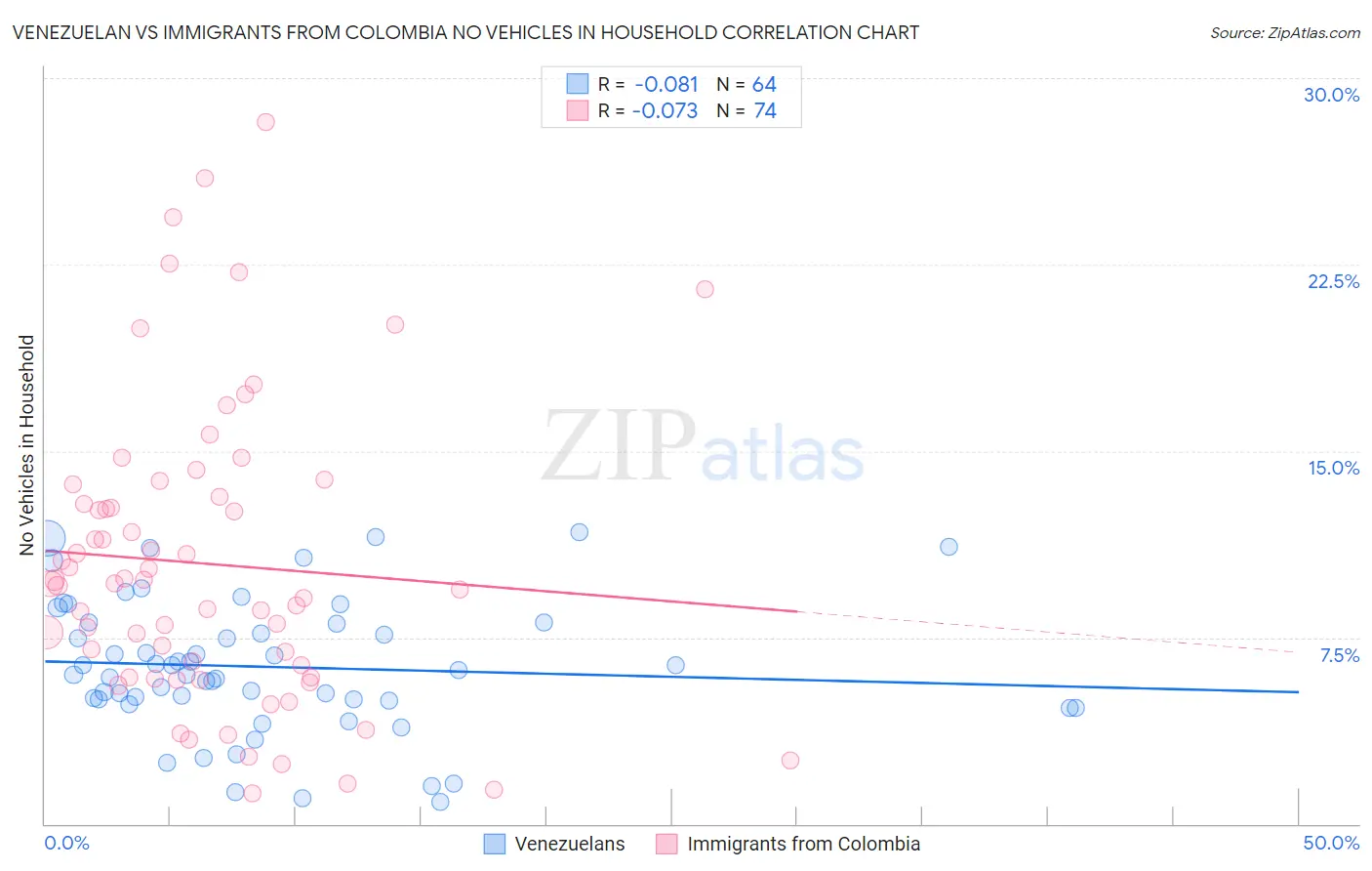 Venezuelan vs Immigrants from Colombia No Vehicles in Household