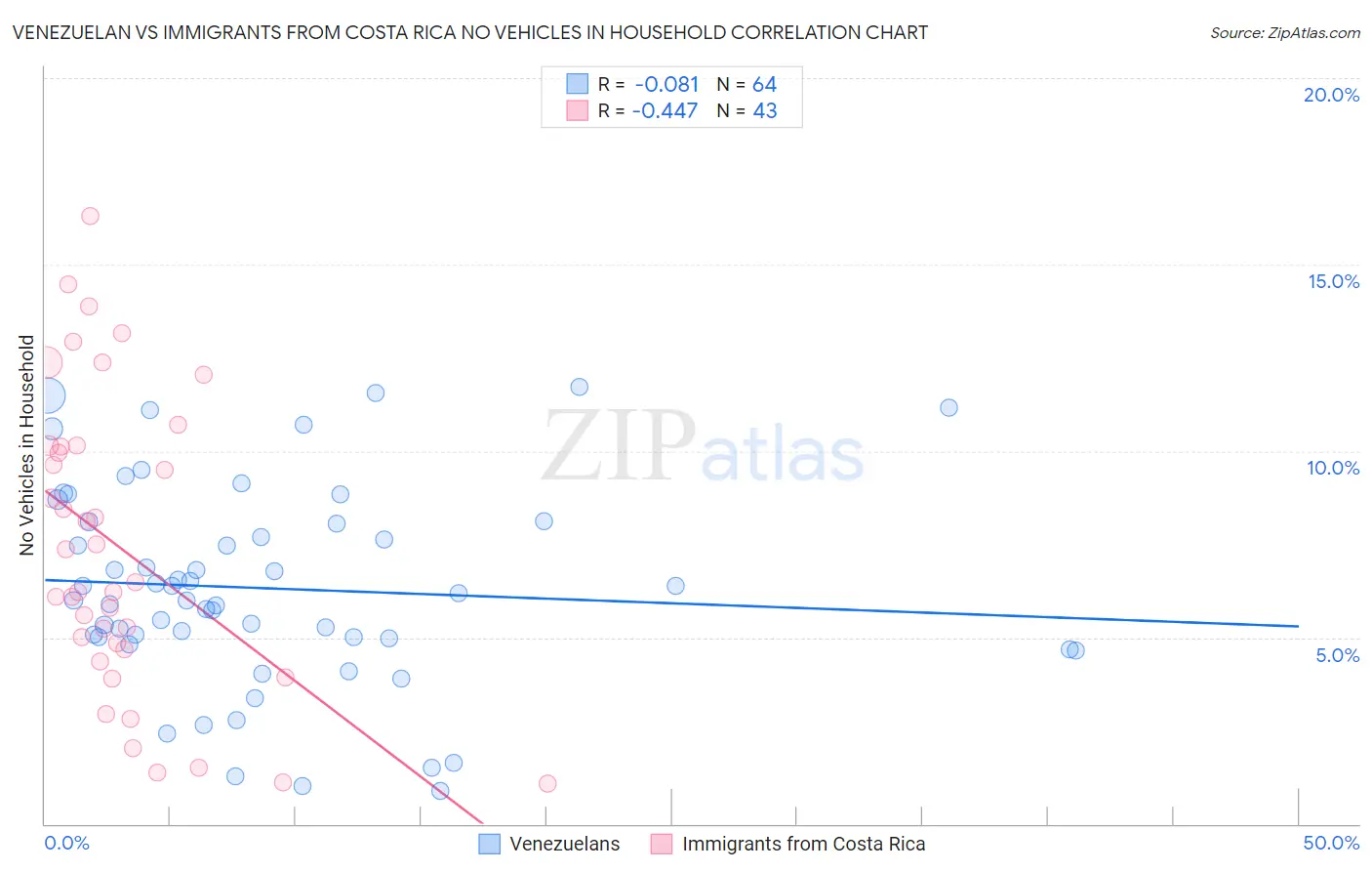 Venezuelan vs Immigrants from Costa Rica No Vehicles in Household