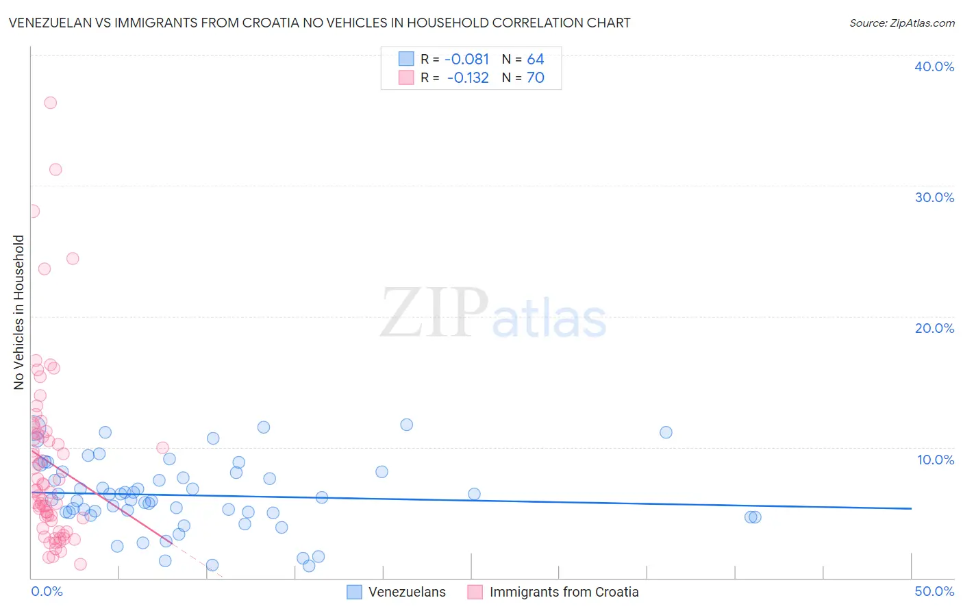 Venezuelan vs Immigrants from Croatia No Vehicles in Household