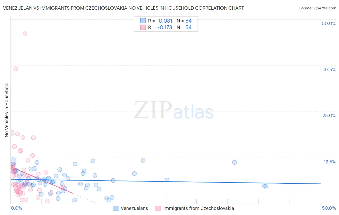 Venezuelan vs Immigrants from Czechoslovakia No Vehicles in Household