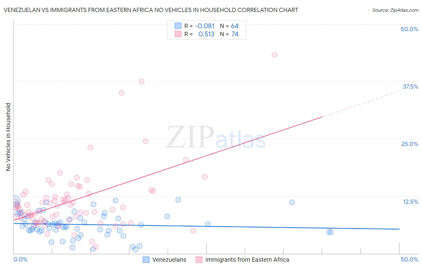 Venezuelan vs Immigrants from Eastern Africa No Vehicles in Household