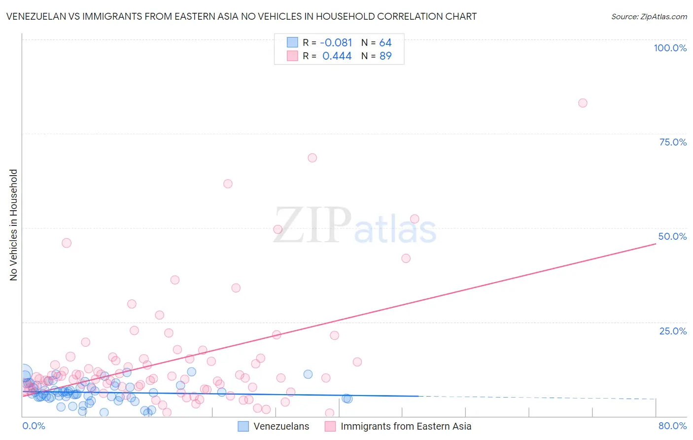 Venezuelan vs Immigrants from Eastern Asia No Vehicles in Household