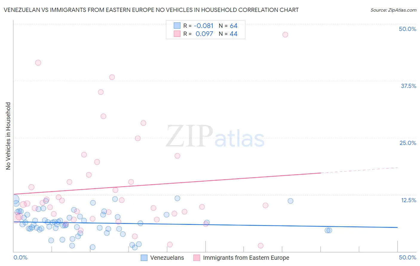Venezuelan vs Immigrants from Eastern Europe No Vehicles in Household
