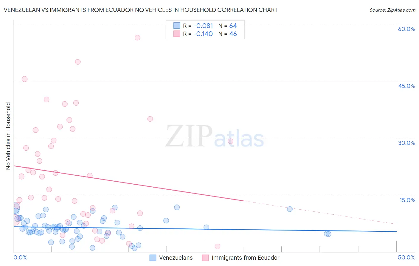 Venezuelan vs Immigrants from Ecuador No Vehicles in Household