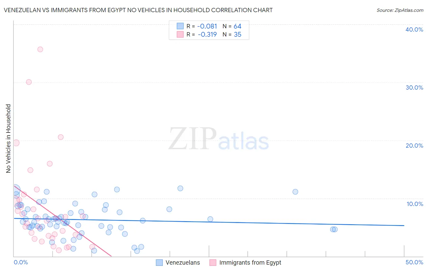 Venezuelan vs Immigrants from Egypt No Vehicles in Household